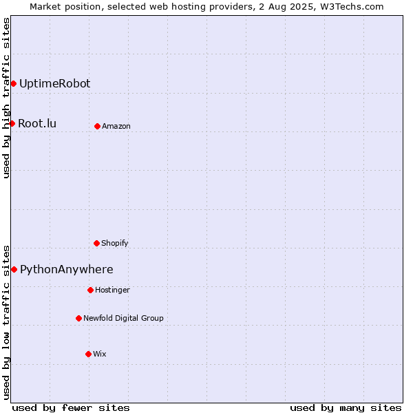 Market position of PythonAnywhere vs. UptimeRobot vs. Root.lu