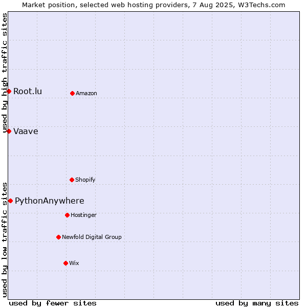 Market position of PythonAnywhere vs. Root.lu vs. Vaave