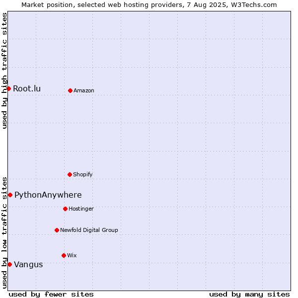 Market position of PythonAnywhere vs. Vangus vs. Root.lu