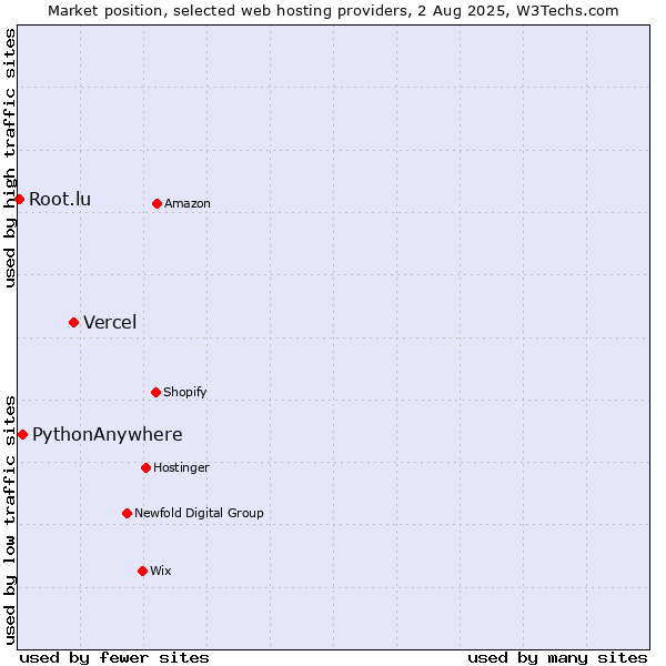 Market position of Vercel vs. PythonAnywhere vs. Root.lu