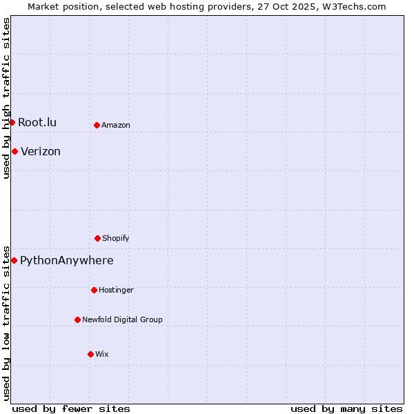 Market position of Verizon vs. PythonAnywhere vs. Root.lu