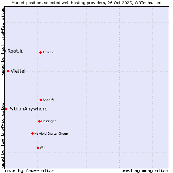 Market position of Viettel vs. PythonAnywhere vs. Root.lu