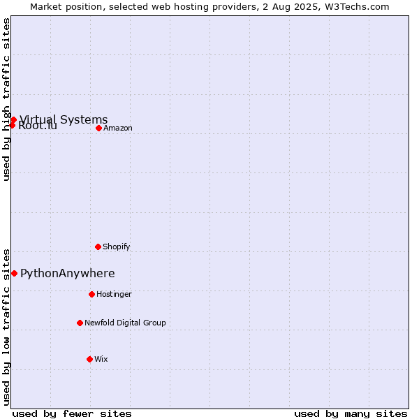Market position of PythonAnywhere vs. Virtual Systems vs. Root.lu