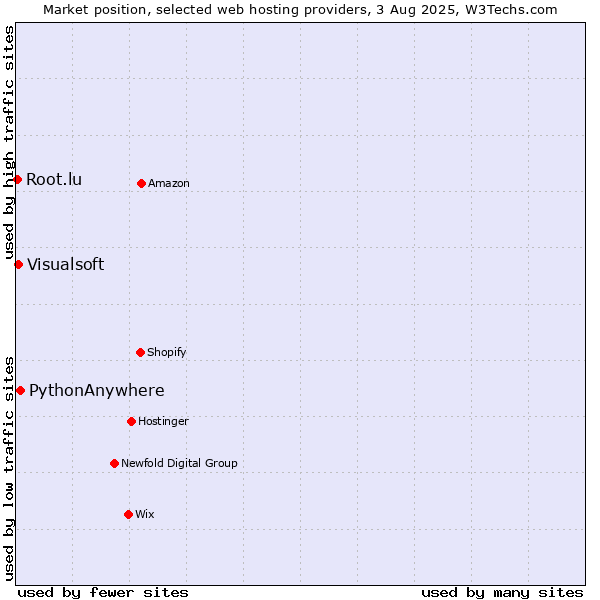 Market position of PythonAnywhere vs. Visualsoft vs. Root.lu