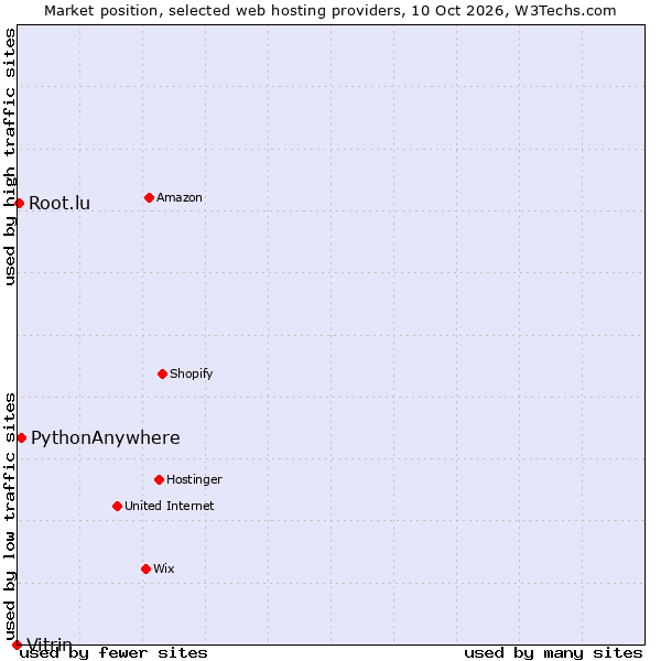 Market position of PythonAnywhere vs. Root.lu vs. Vitrin