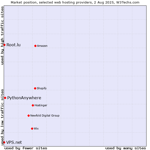 Market position of PythonAnywhere vs. Root.lu vs. VPS.net