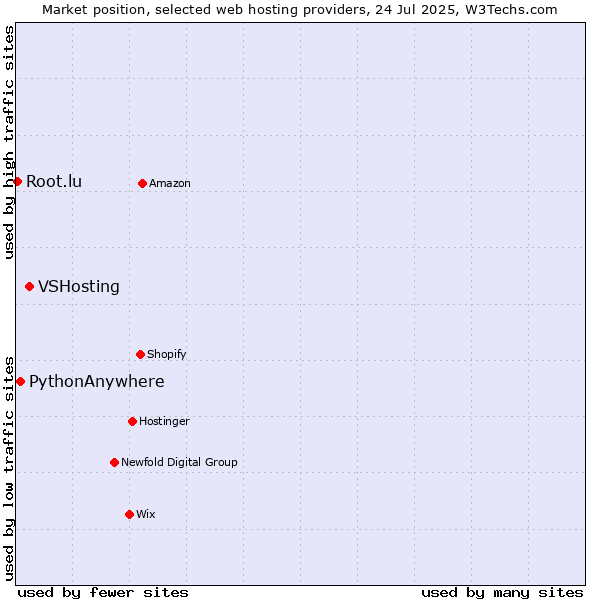 Market position of VSHosting vs. PythonAnywhere vs. Root.lu