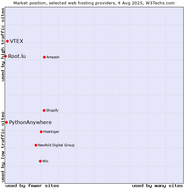 Market position of VTEX vs. PythonAnywhere vs. Root.lu