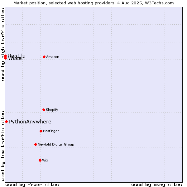 Market position of PythonAnywhere vs. Wake vs. Root.lu