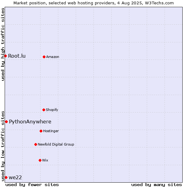 Market position of PythonAnywhere vs. we22 vs. Root.lu
