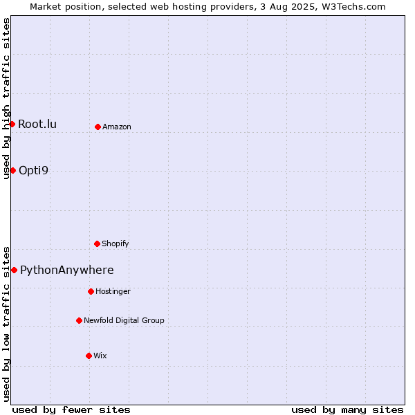 Market position of PythonAnywhere vs. Opti9 vs. Root.lu
