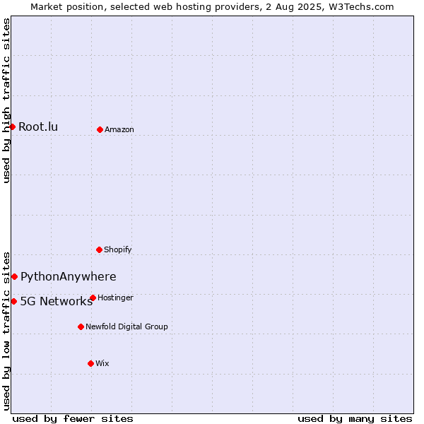 Market position of 5G Networks vs. PythonAnywhere vs. Root.lu
