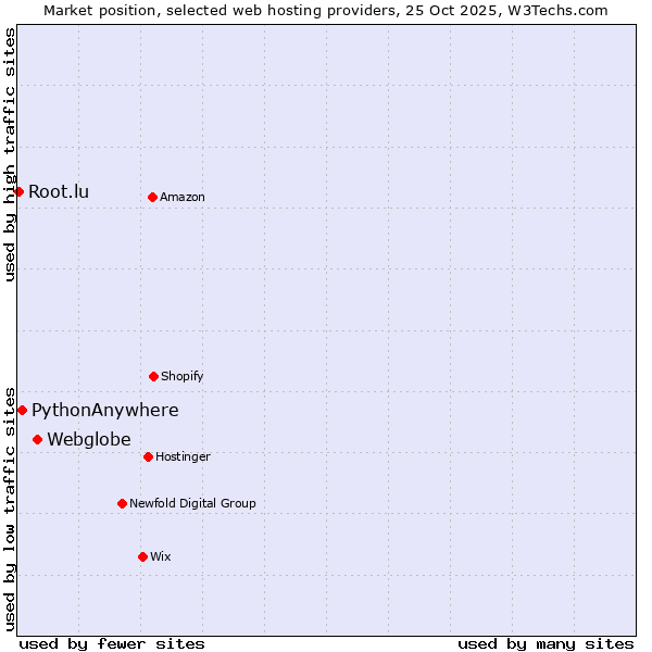 Market position of Webglobe vs. PythonAnywhere vs. Root.lu