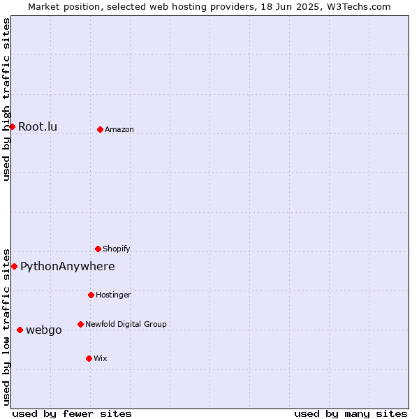 Market position of webgo vs. PythonAnywhere vs. Root.lu