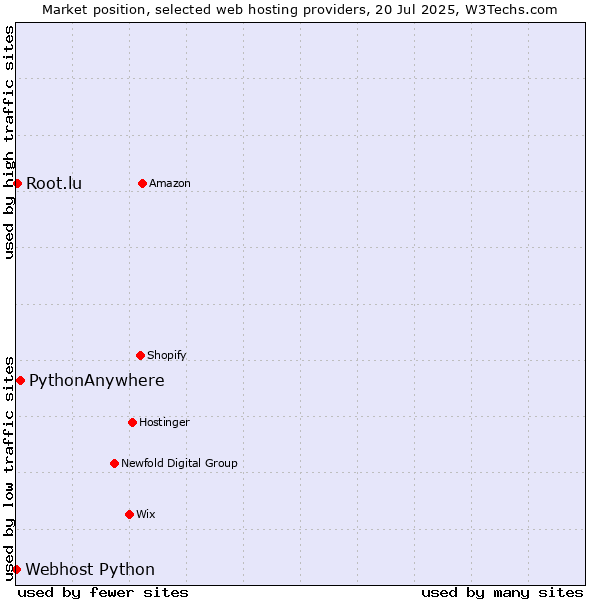 Market position of PythonAnywhere vs. Root.lu vs. Webhost Python