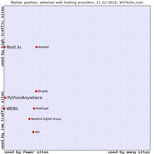 Market position of PythonAnywhere vs. Root.lu vs. WEBii