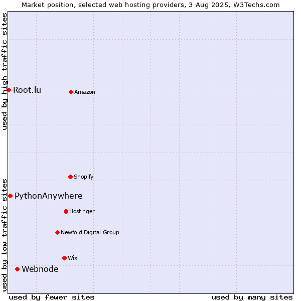Market position of Webnode vs. PythonAnywhere vs. Root.lu