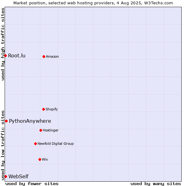 Market position of PythonAnywhere vs. WebSelf vs. Root.lu