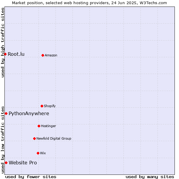 Market position of Website Pro vs. PythonAnywhere vs. Root.lu