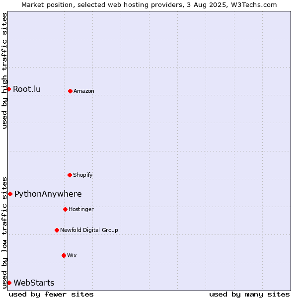 Market position of PythonAnywhere vs. WebStarts vs. Root.lu