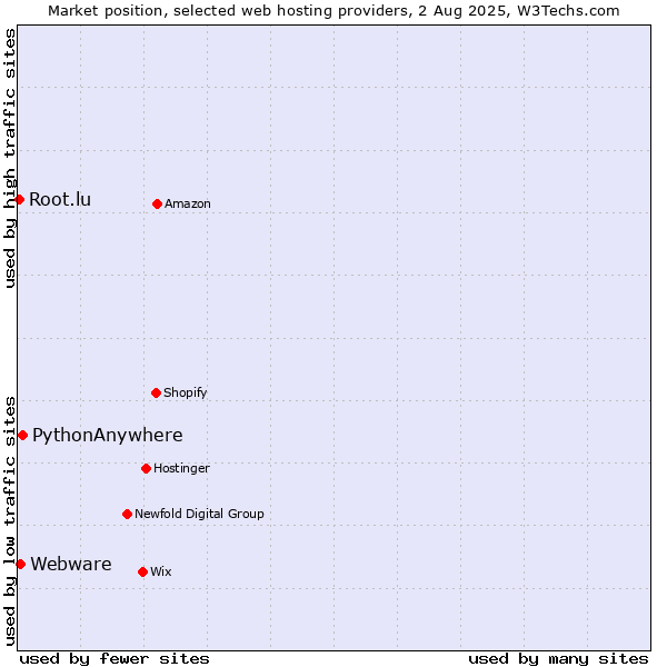 Market position of PythonAnywhere vs. Webware vs. Root.lu