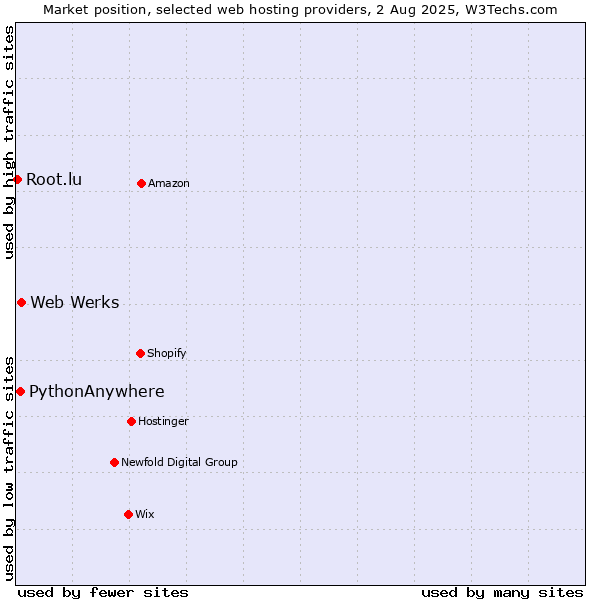 Market position of Web Werks vs. PythonAnywhere vs. Root.lu