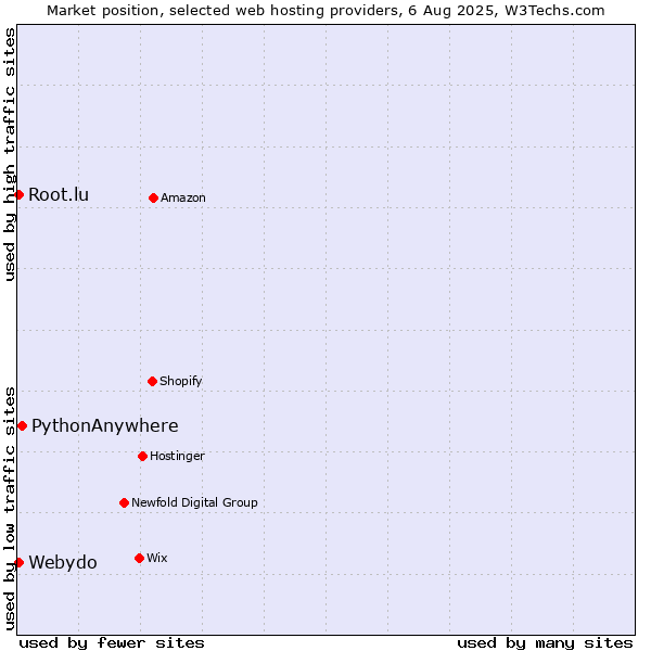Market position of PythonAnywhere vs. Root.lu vs. Webydo