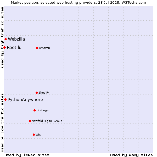 Market position of Webzilla vs. PythonAnywhere vs. Root.lu