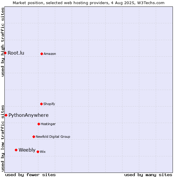 Market position of Weebly vs. PythonAnywhere vs. Root.lu