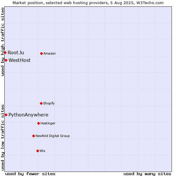 Market position of WestHost vs. PythonAnywhere vs. Root.lu