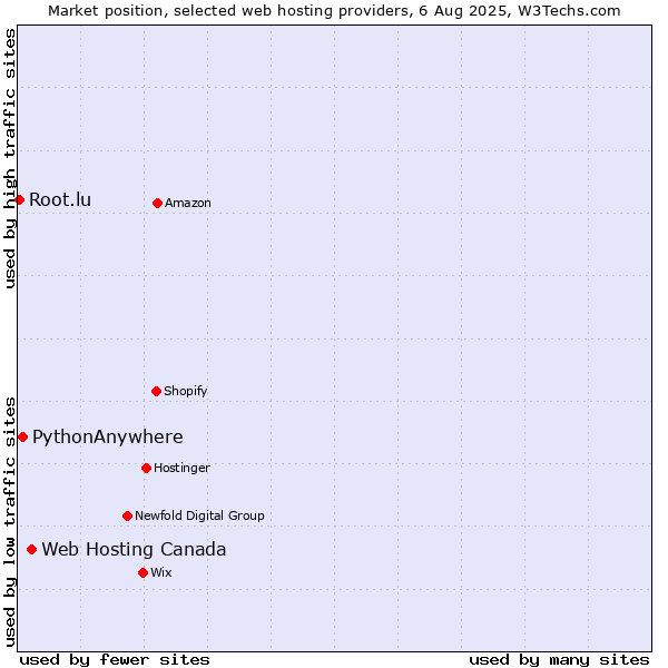 Market position of Web Hosting Canada vs. PythonAnywhere vs. Root.lu