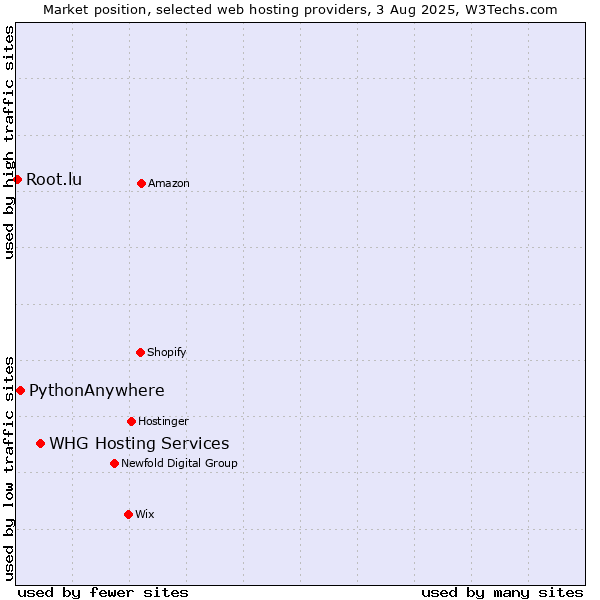 Market position of WHG Hosting Services vs. PythonAnywhere vs. Root.lu