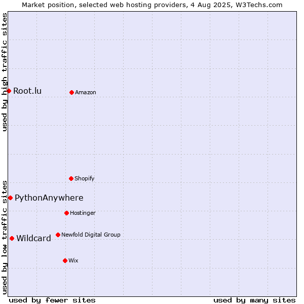 Market position of Wildcard vs. PythonAnywhere vs. Root.lu