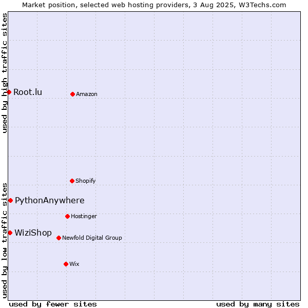 Market position of PythonAnywhere vs. WiziShop vs. Root.lu