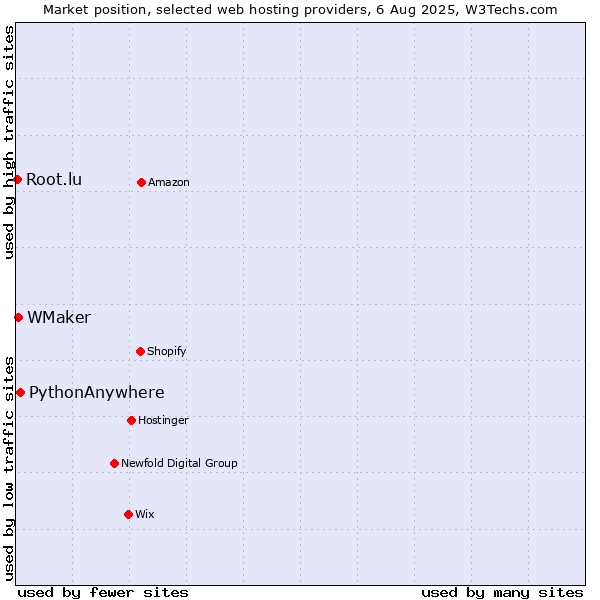 Market position of PythonAnywhere vs. WMaker vs. Root.lu