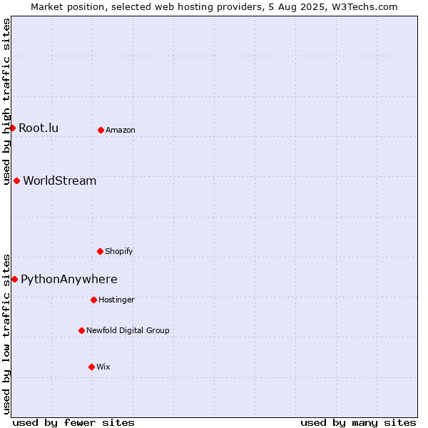 Market position of WorldStream vs. PythonAnywhere vs. Root.lu