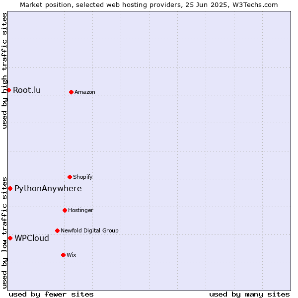 Market position of WPCloud vs. PythonAnywhere vs. Root.lu