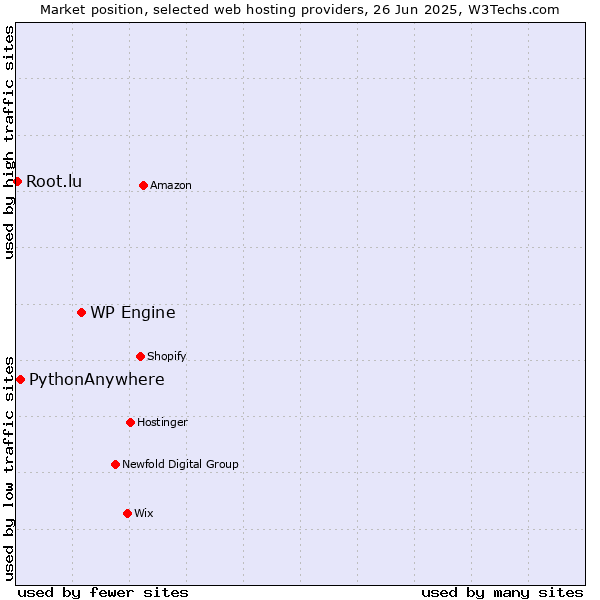 Market position of WP Engine vs. PythonAnywhere vs. Root.lu