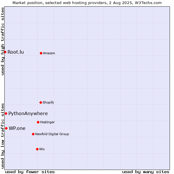 Market position of WP.one vs. PythonAnywhere vs. Root.lu