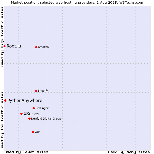 Market position of XServer vs. PythonAnywhere vs. Root.lu