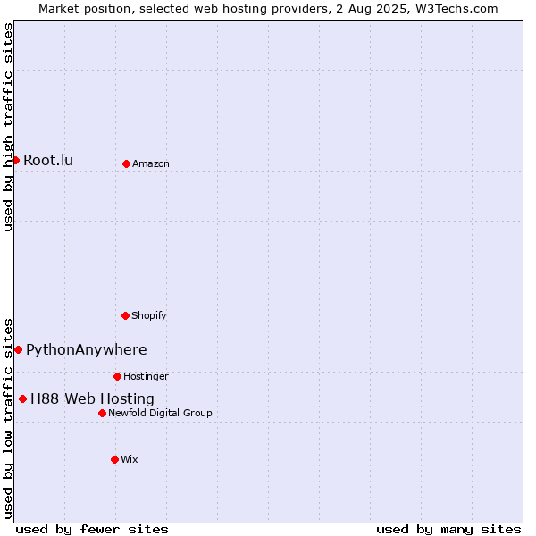 Market position of H88 Web Hosting vs. PythonAnywhere vs. Root.lu