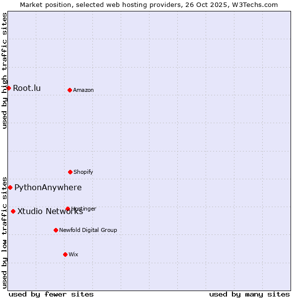 Market position of Xtudio Networks vs. PythonAnywhere vs. Root.lu