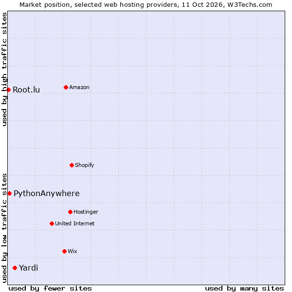 Market position of Yardi vs. PythonAnywhere vs. Root.lu