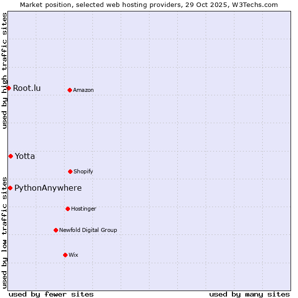 Market position of Yotta vs. PythonAnywhere vs. Root.lu