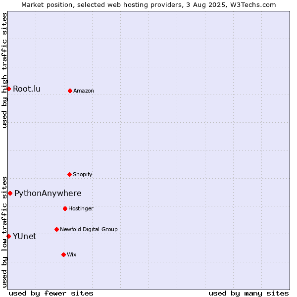 Market position of PythonAnywhere vs. Root.lu vs. YUnet