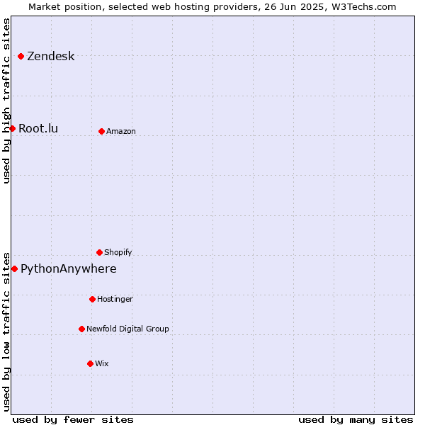 Market position of Zendesk vs. PythonAnywhere vs. Root.lu