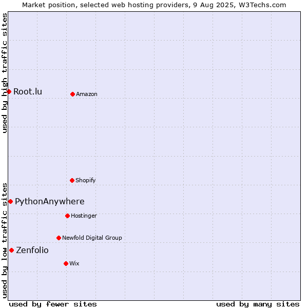 Market position of Zenfolio vs. PythonAnywhere vs. Root.lu