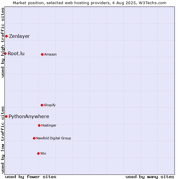Market position of Zenlayer vs. PythonAnywhere vs. Root.lu