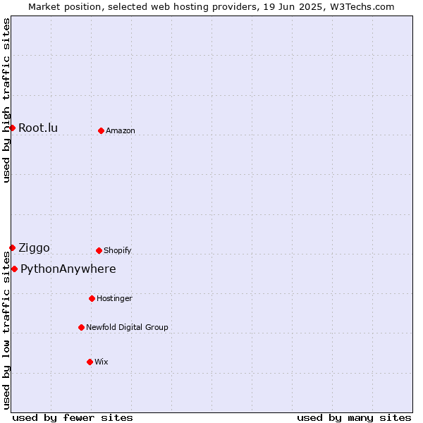 Market position of PythonAnywhere vs. Root.lu vs. Ziggo