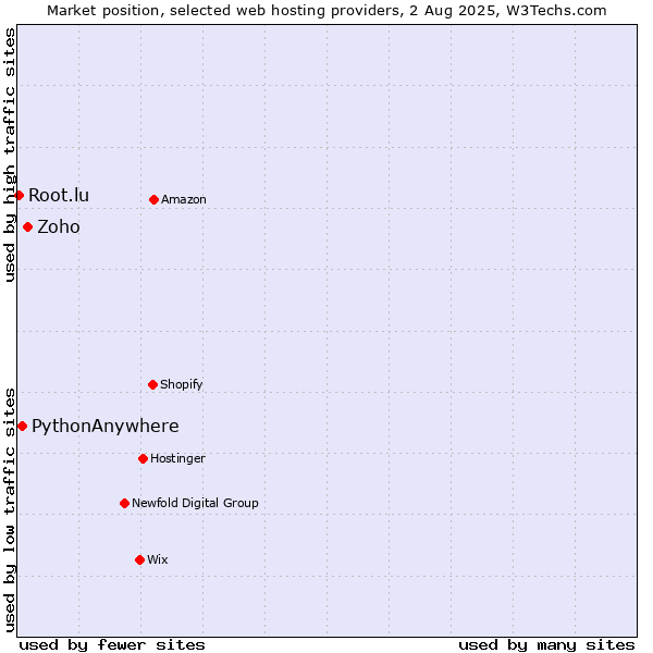 Market position of Zoho vs. PythonAnywhere vs. Root.lu